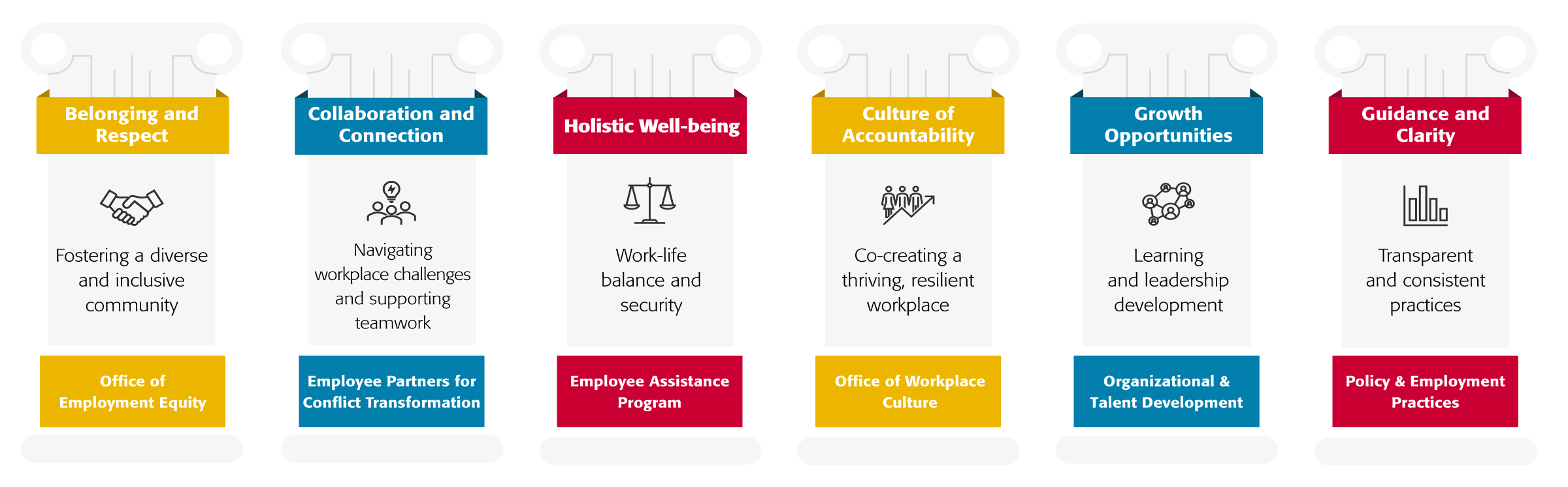 Belonging and Respect: Fostering a diverse and inclusive community - Office of Employment Equity. Collaboration and Connection: Navigating workplace challenges and supporting teamwork - Employee Partners for Conflict Transformation. Holistic Well-being: Work-life balance and security - Employee Assistance Program. Culture of Accountability: Co-creating a thriving, resilient workplace - Office of Workplace Culture. Growth Opportunities: Learning and leadership development - Organizational & Talent Development. Guidance and Clarity: Transparent and consistent practices - Policy & Employment Practices